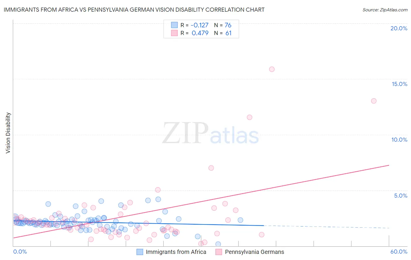 Immigrants from Africa vs Pennsylvania German Vision Disability