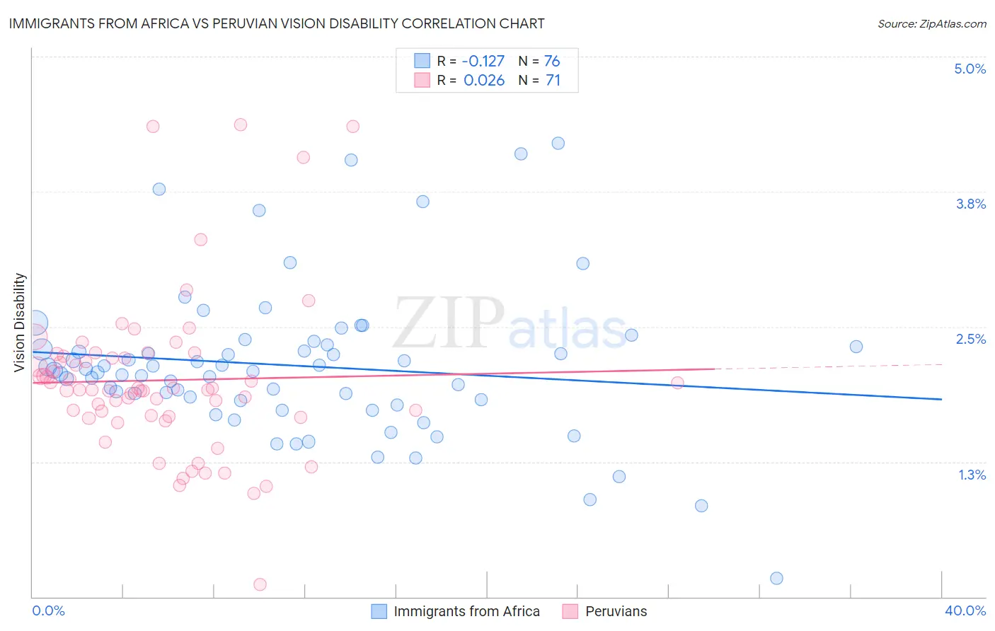 Immigrants from Africa vs Peruvian Vision Disability