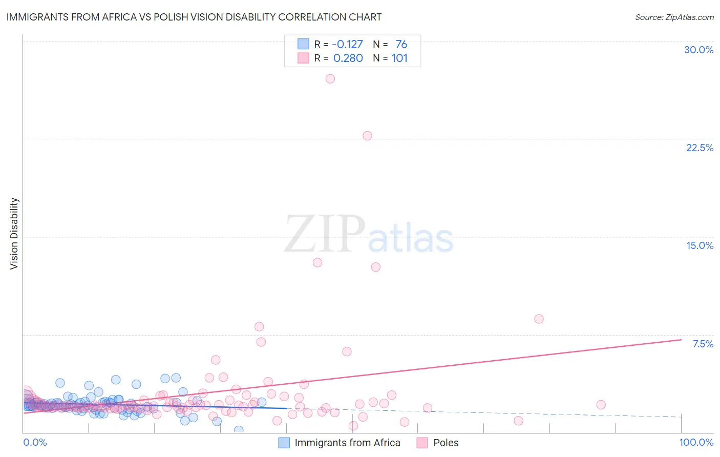 Immigrants from Africa vs Polish Vision Disability