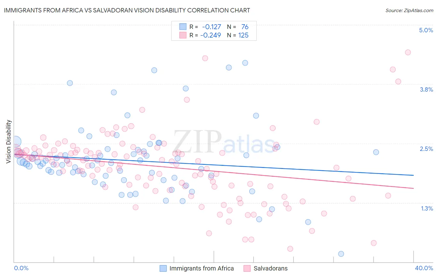 Immigrants from Africa vs Salvadoran Vision Disability