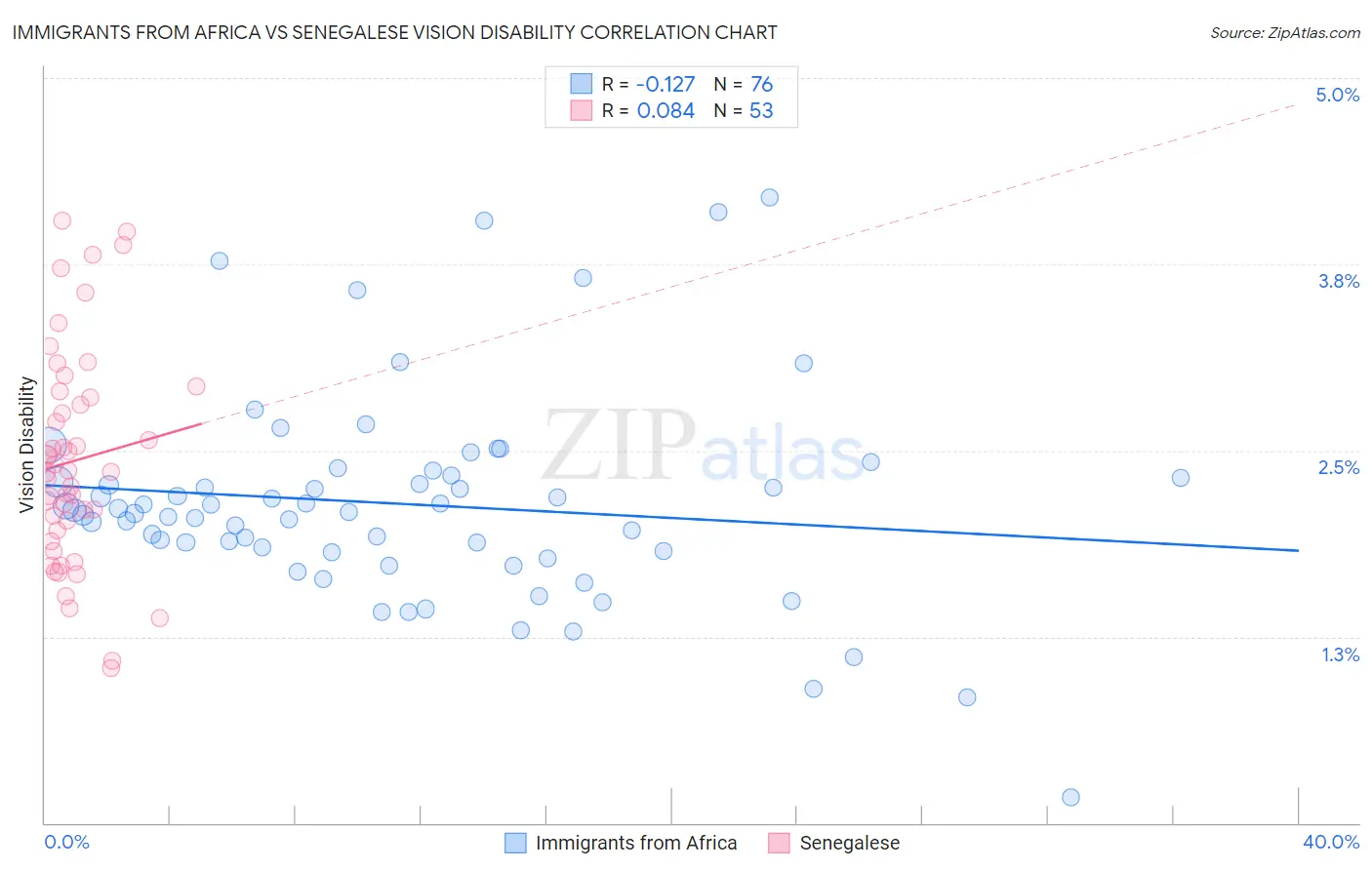 Immigrants from Africa vs Senegalese Vision Disability