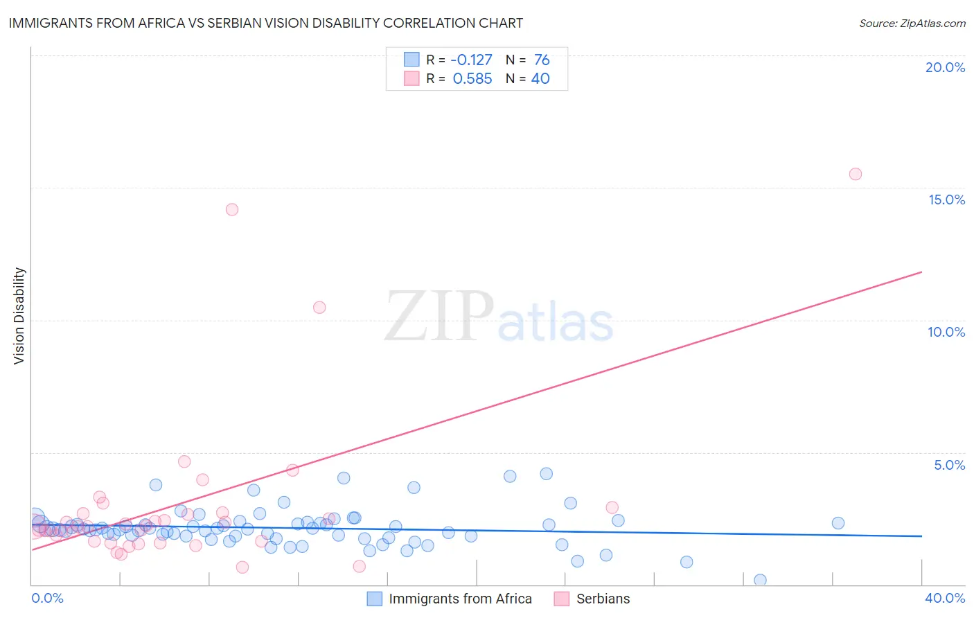 Immigrants from Africa vs Serbian Vision Disability