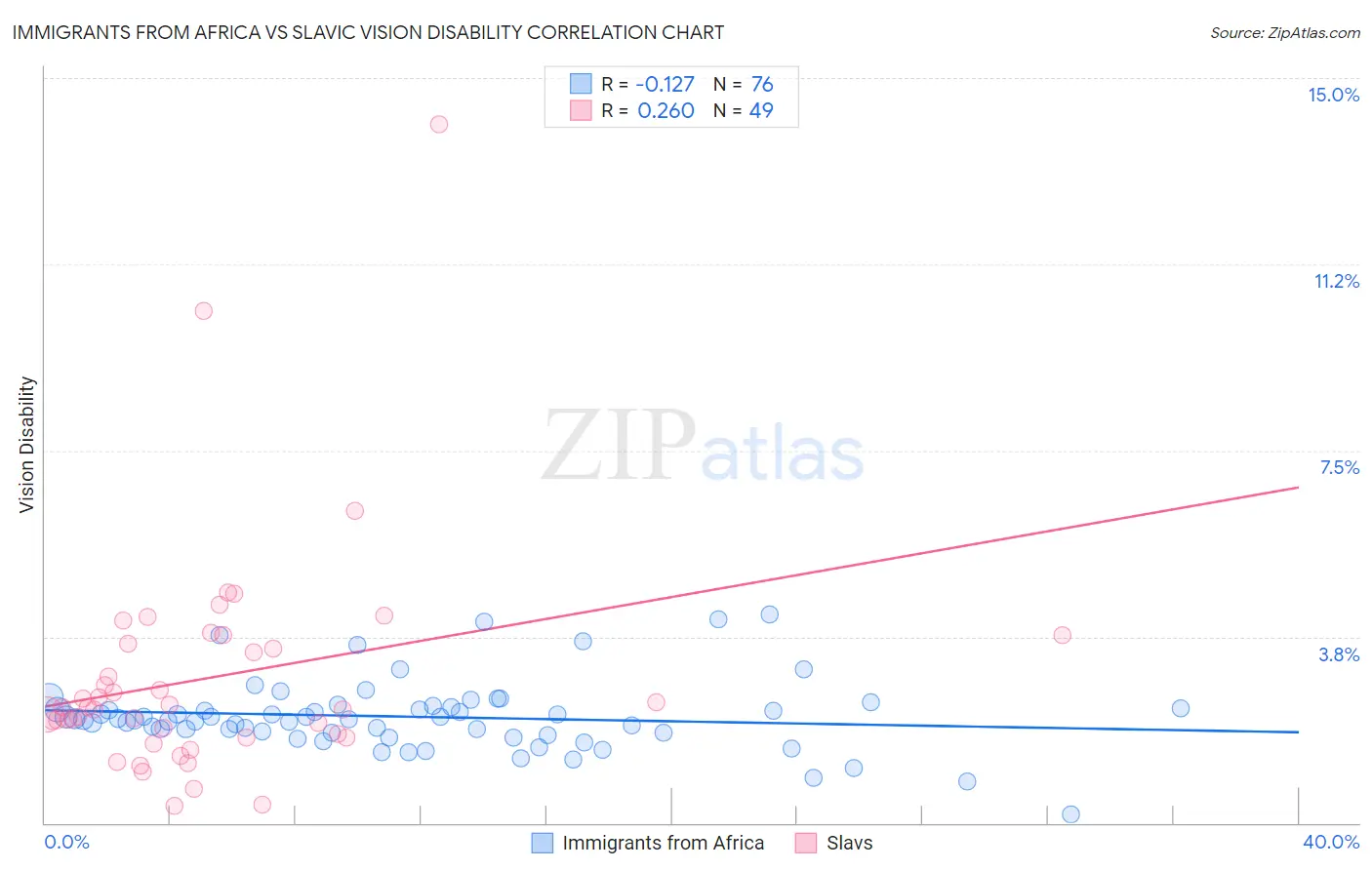 Immigrants from Africa vs Slavic Vision Disability