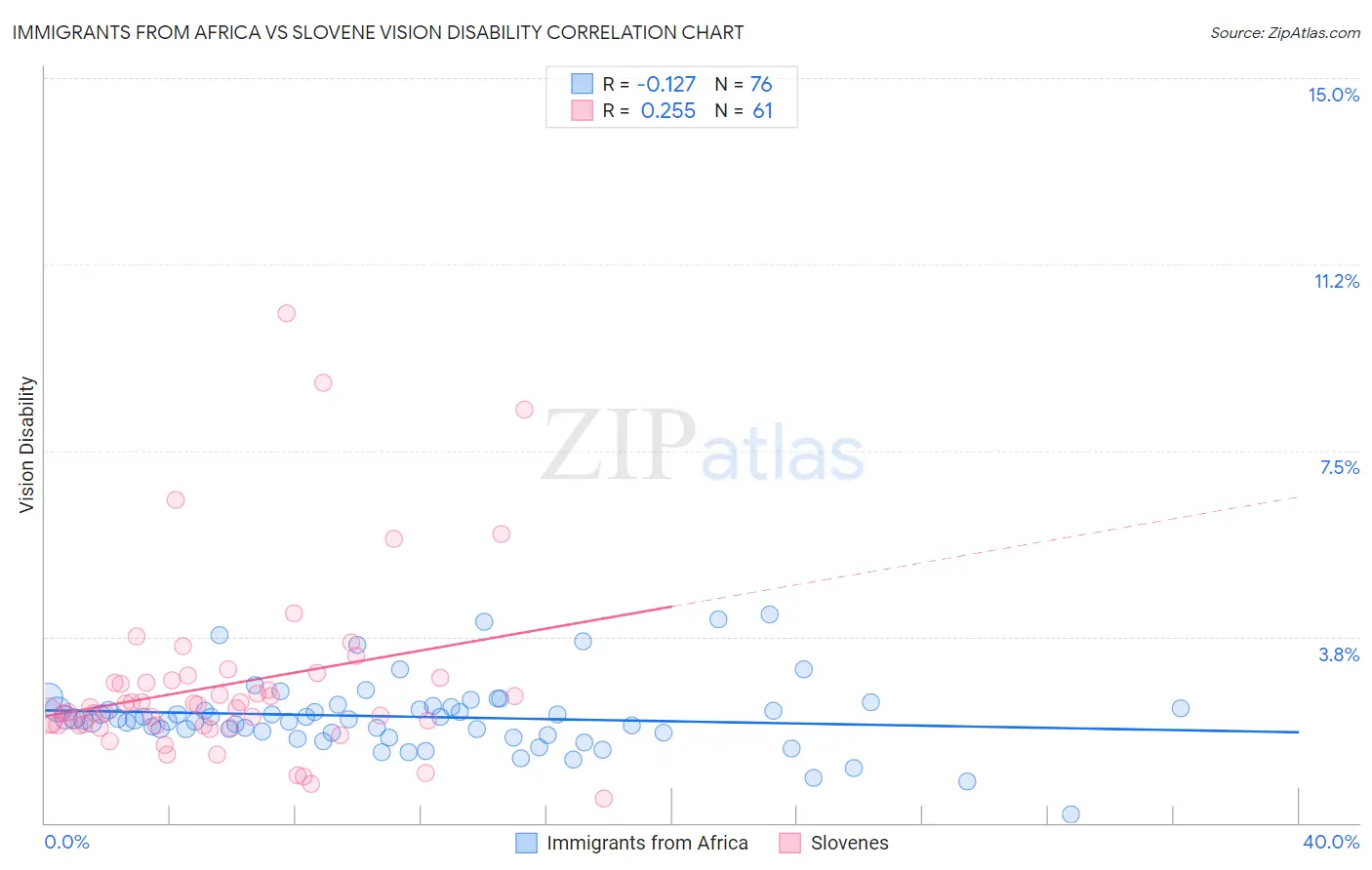 Immigrants from Africa vs Slovene Vision Disability