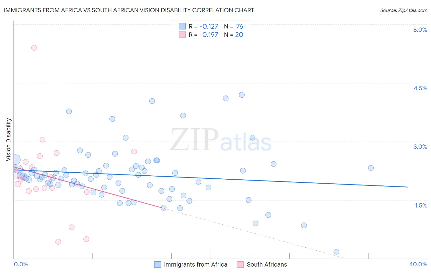 Immigrants from Africa vs South African Vision Disability