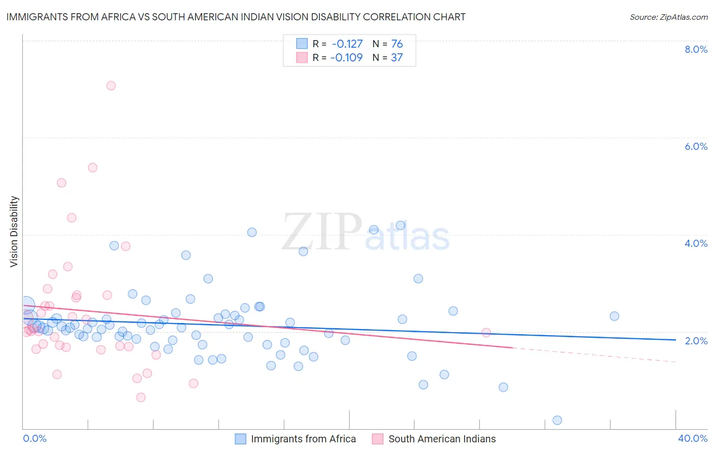 Immigrants from Africa vs South American Indian Vision Disability