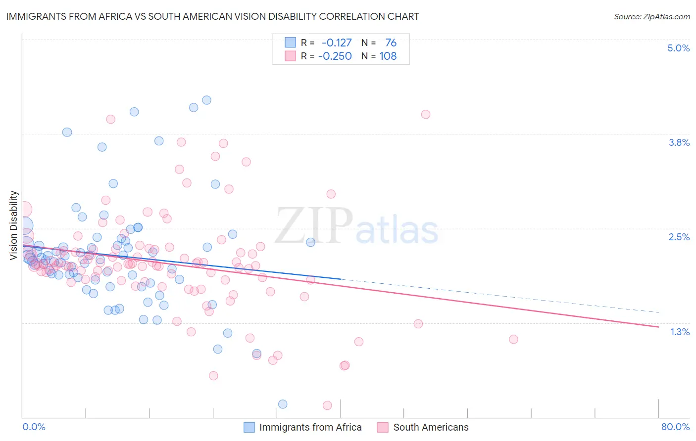 Immigrants from Africa vs South American Vision Disability