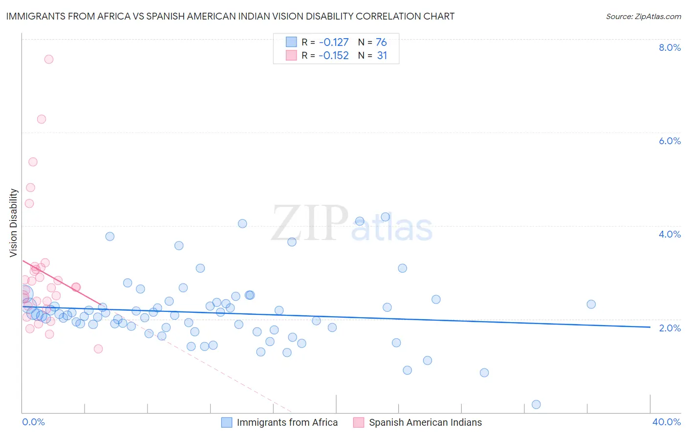 Immigrants from Africa vs Spanish American Indian Vision Disability