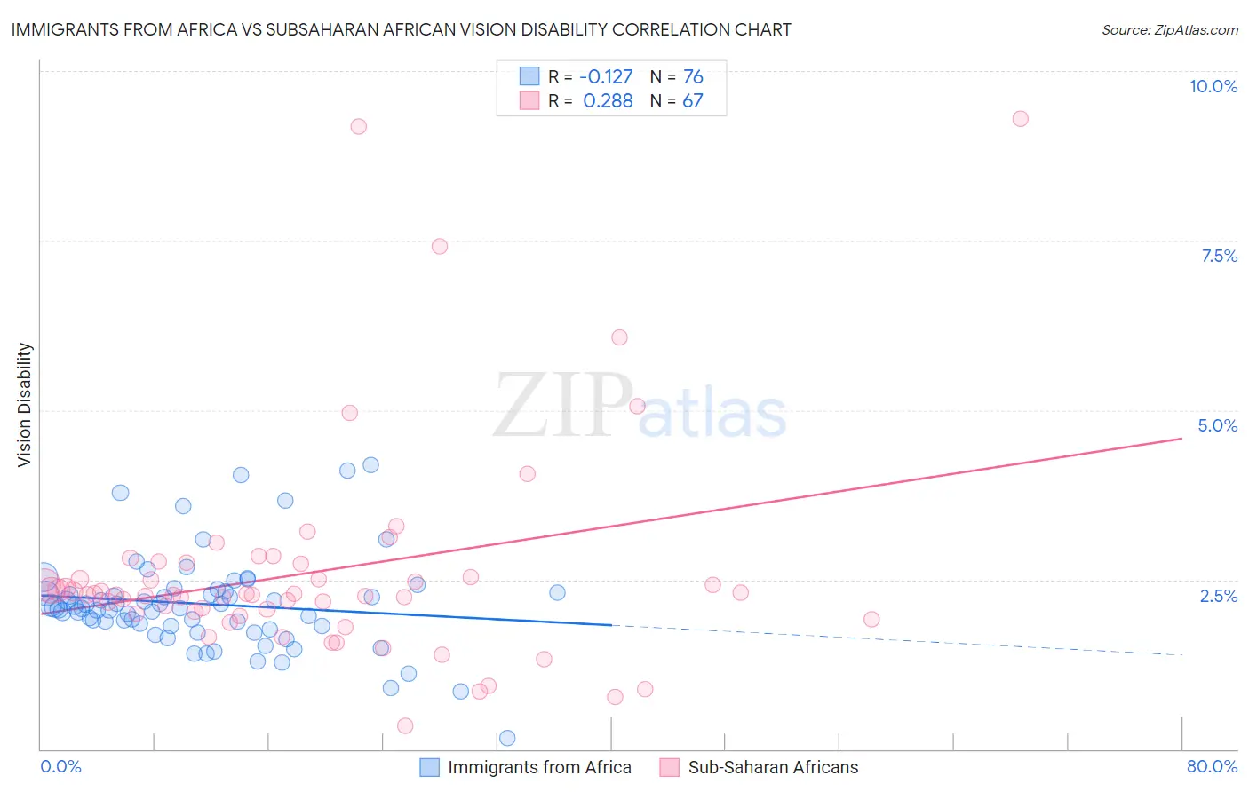 Immigrants from Africa vs Subsaharan African Vision Disability