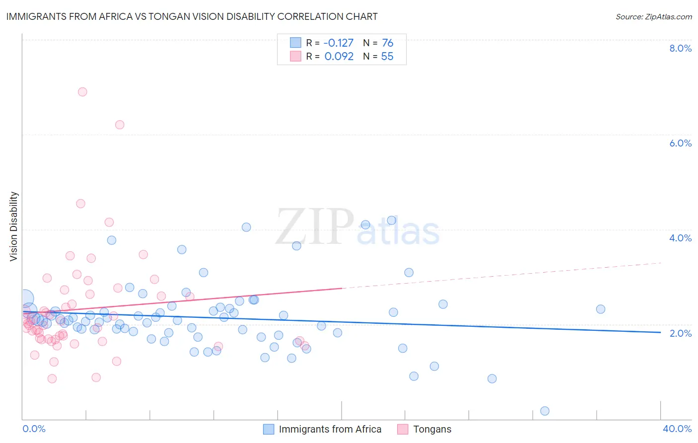 Immigrants from Africa vs Tongan Vision Disability