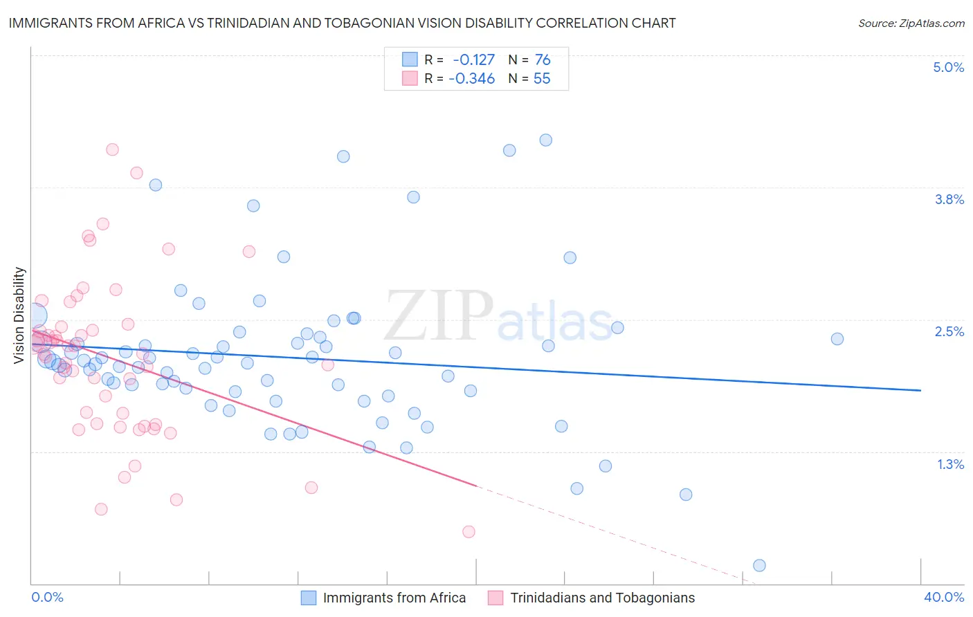 Immigrants from Africa vs Trinidadian and Tobagonian Vision Disability
