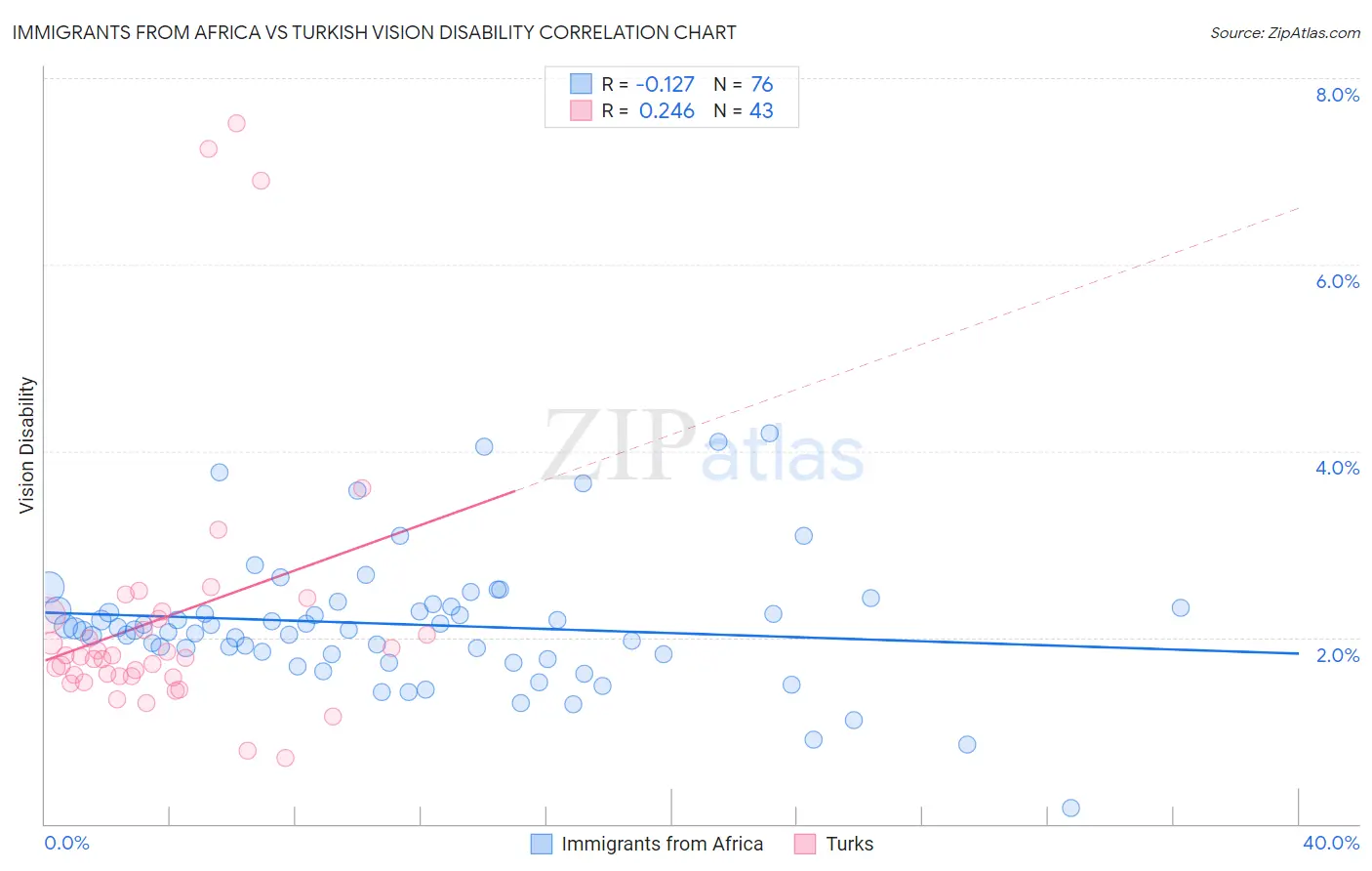 Immigrants from Africa vs Turkish Vision Disability
