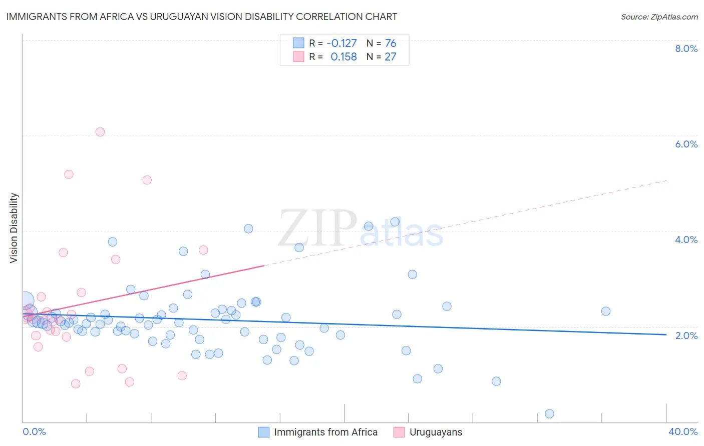 Immigrants from Africa vs Uruguayan Vision Disability