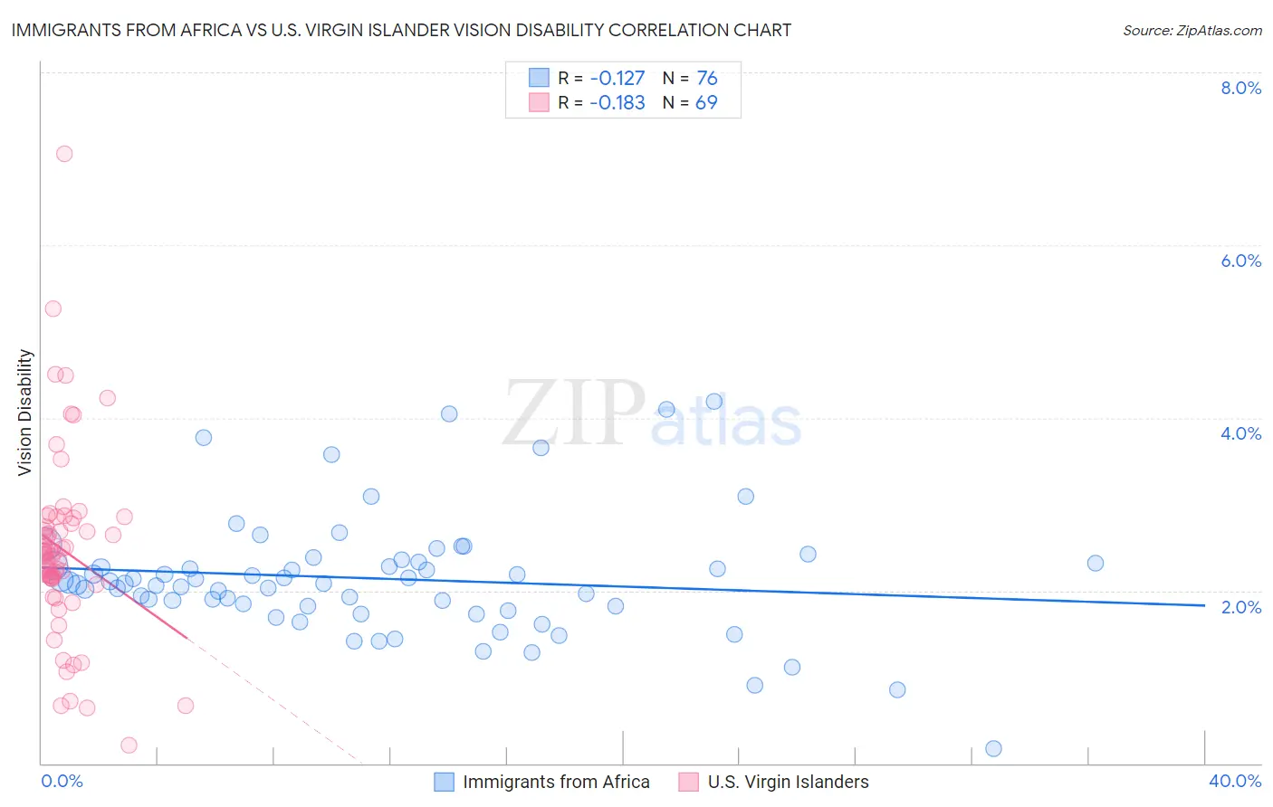 Immigrants from Africa vs U.S. Virgin Islander Vision Disability