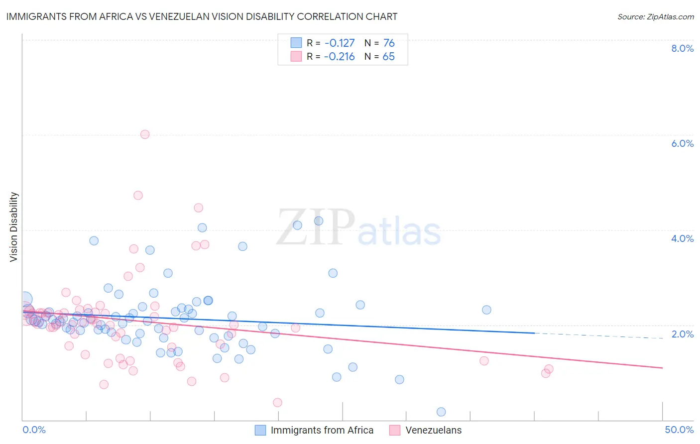 Immigrants from Africa vs Venezuelan Vision Disability