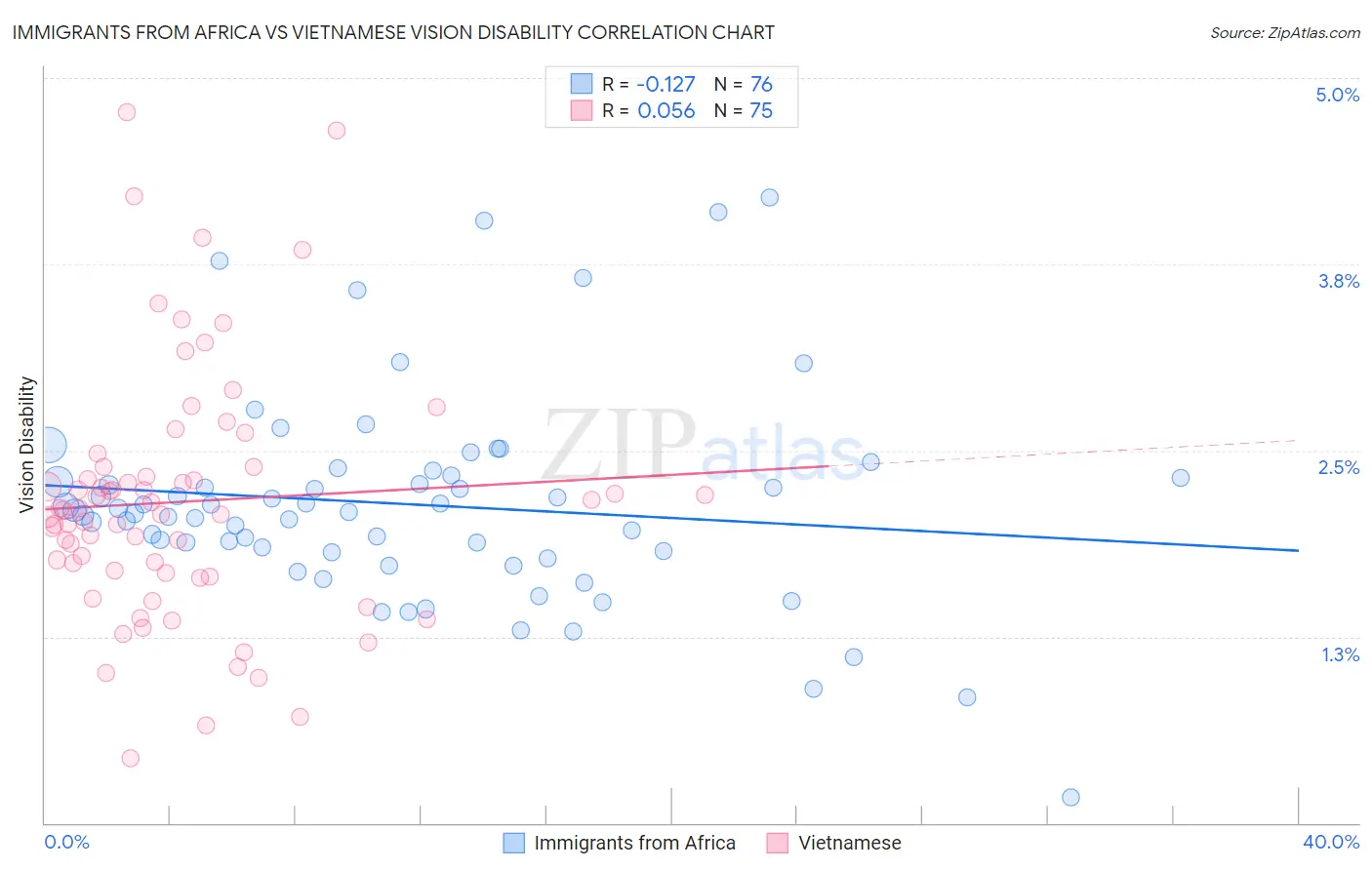 Immigrants from Africa vs Vietnamese Vision Disability