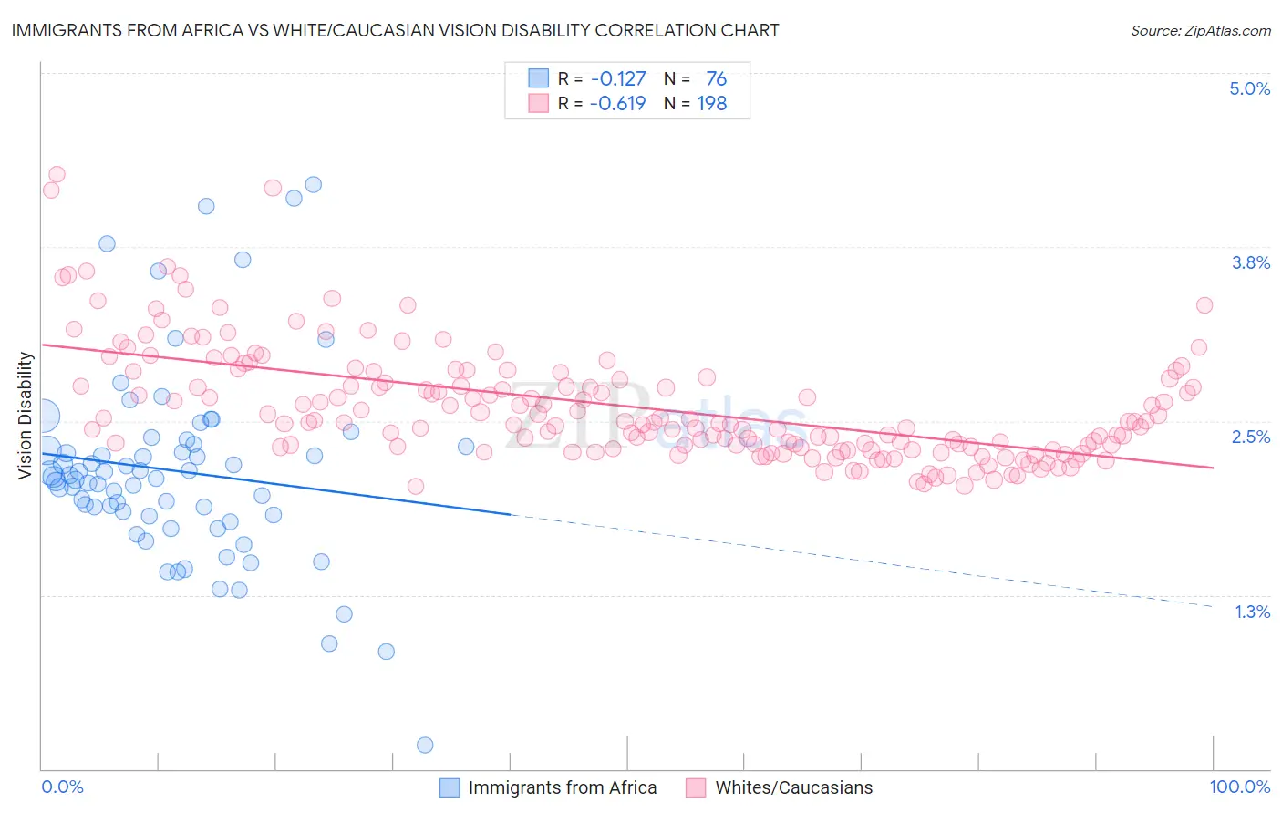 Immigrants from Africa vs White/Caucasian Vision Disability