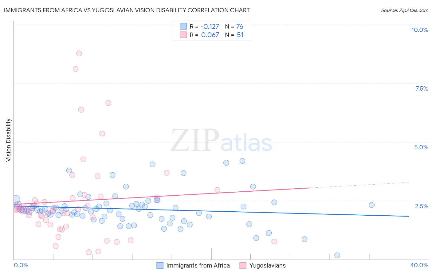 Immigrants from Africa vs Yugoslavian Vision Disability