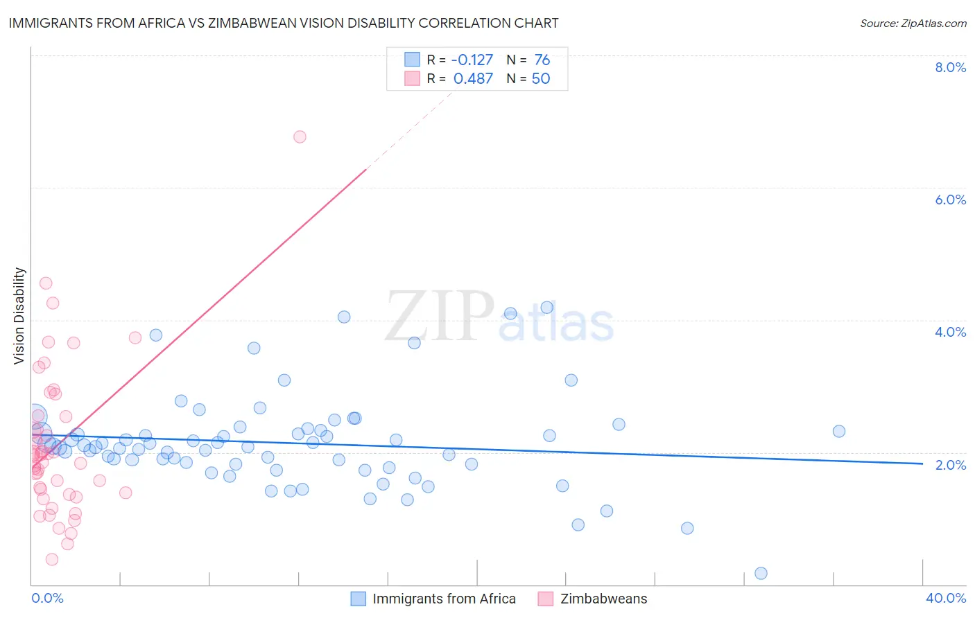 Immigrants from Africa vs Zimbabwean Vision Disability