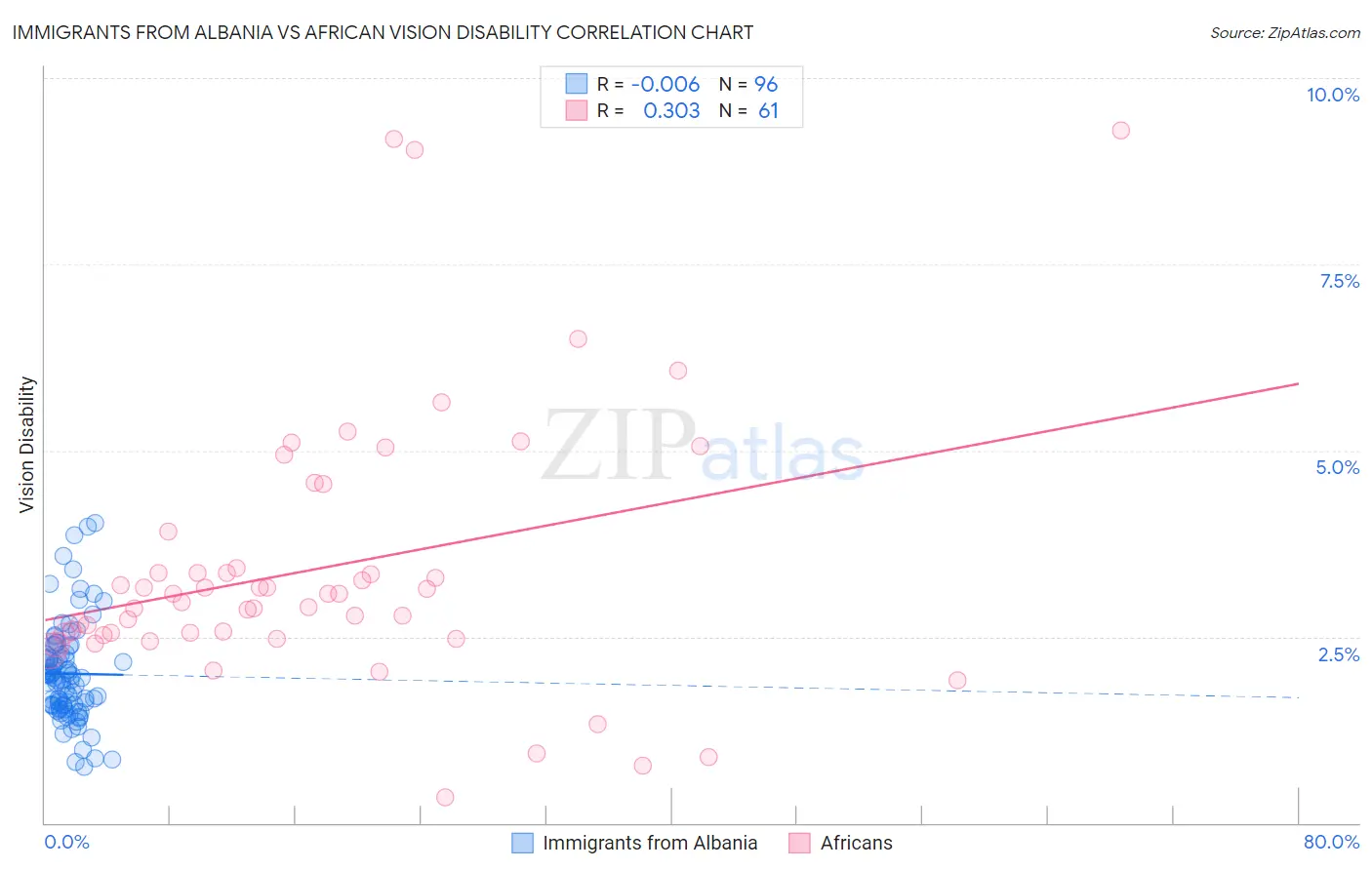 Immigrants from Albania vs African Vision Disability