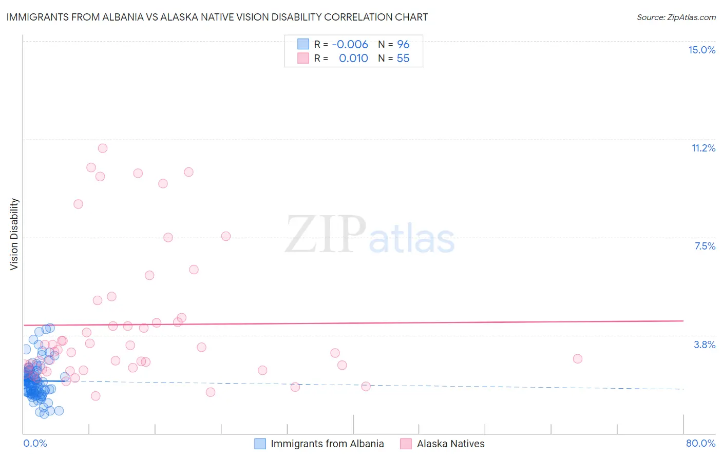 Immigrants from Albania vs Alaska Native Vision Disability