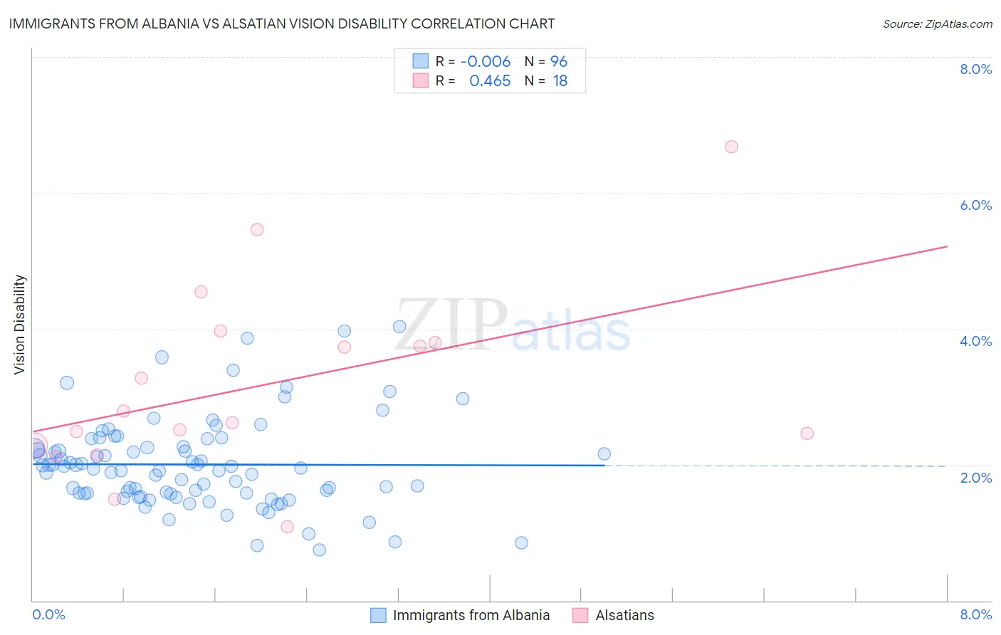 Immigrants from Albania vs Alsatian Vision Disability