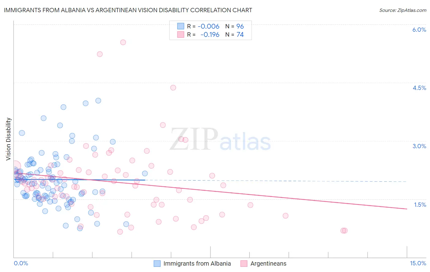 Immigrants from Albania vs Argentinean Vision Disability