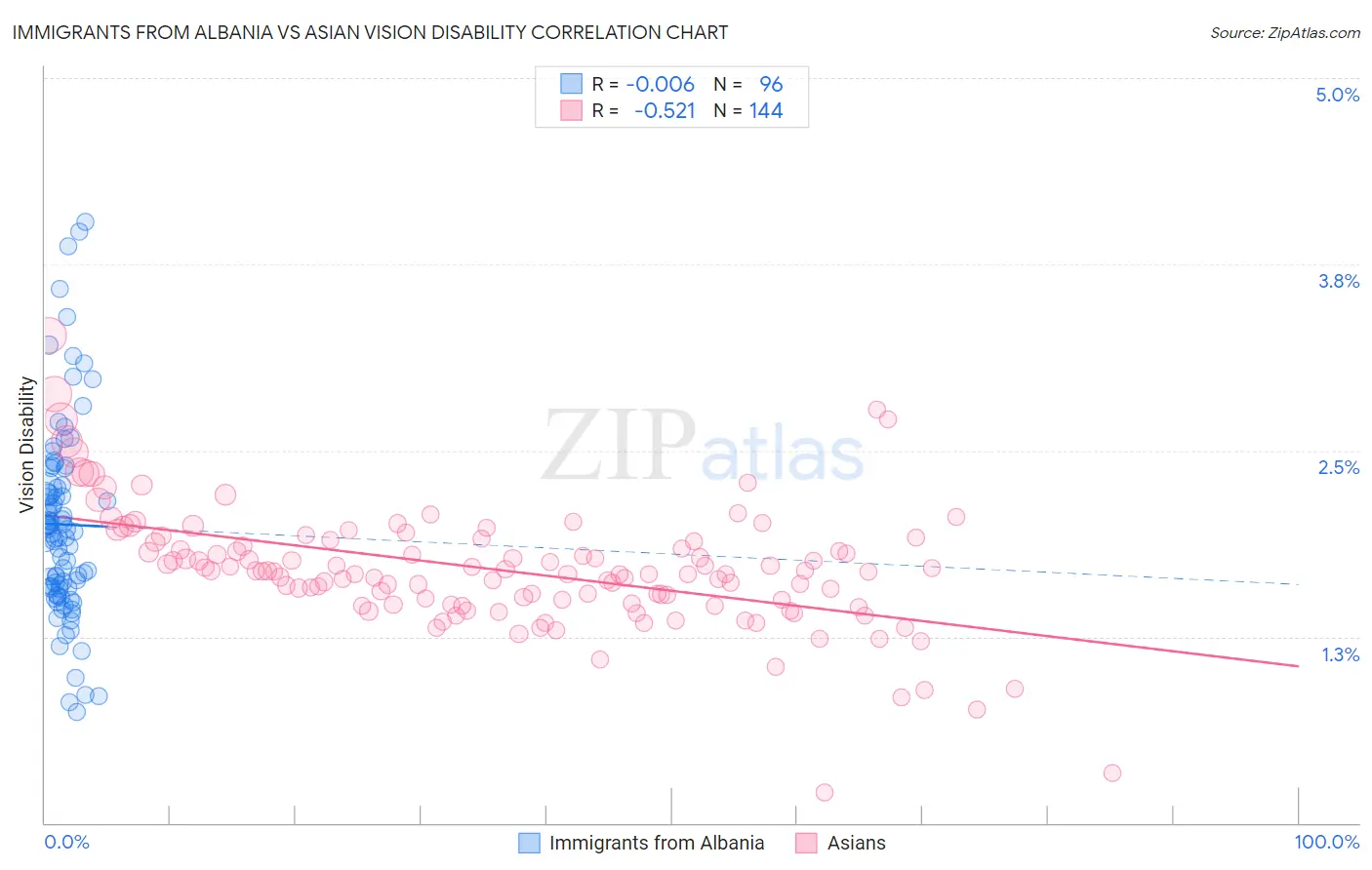 Immigrants from Albania vs Asian Vision Disability