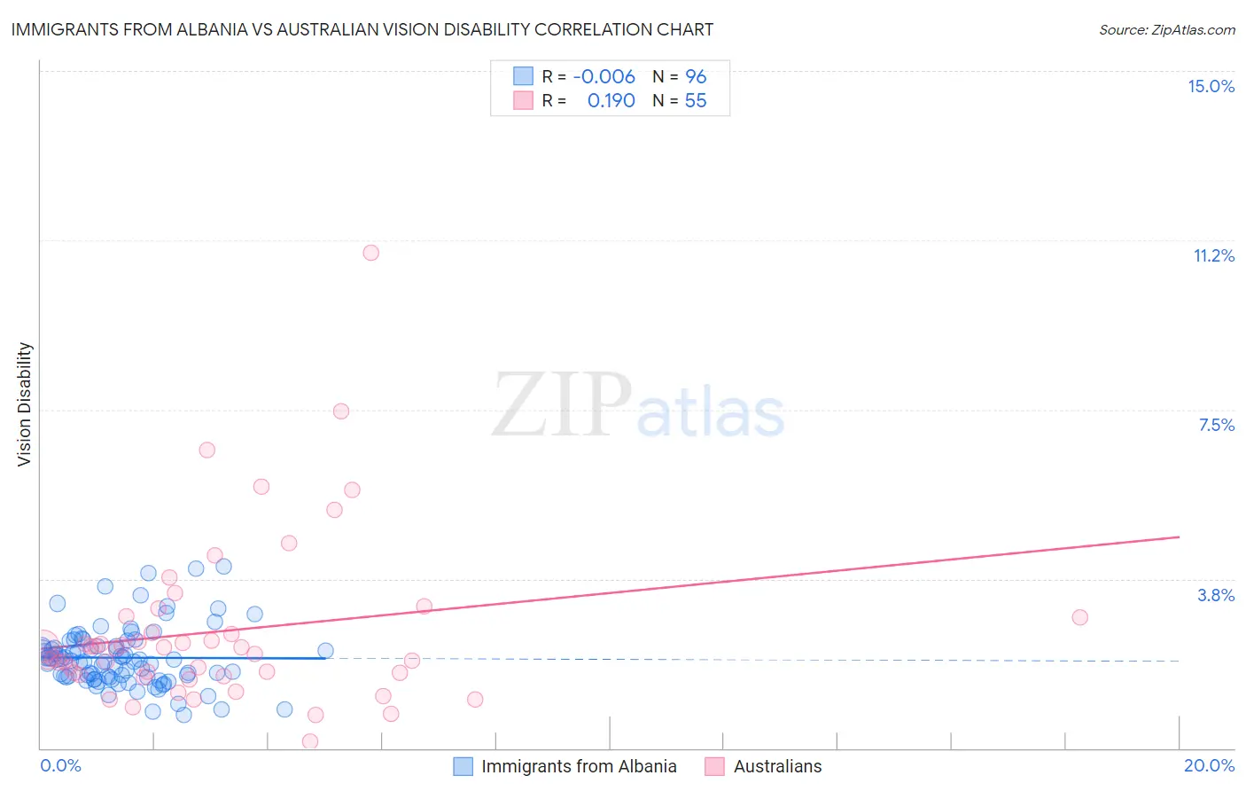 Immigrants from Albania vs Australian Vision Disability