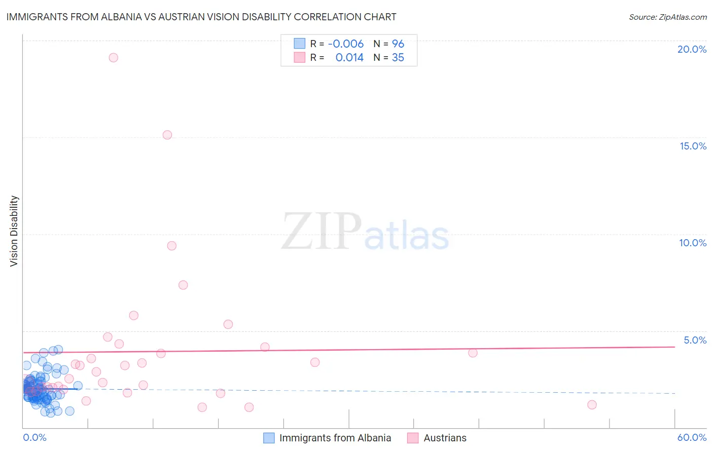 Immigrants from Albania vs Austrian Vision Disability