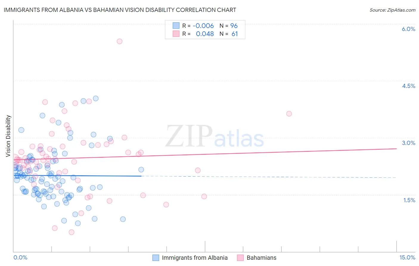 Immigrants from Albania vs Bahamian Vision Disability