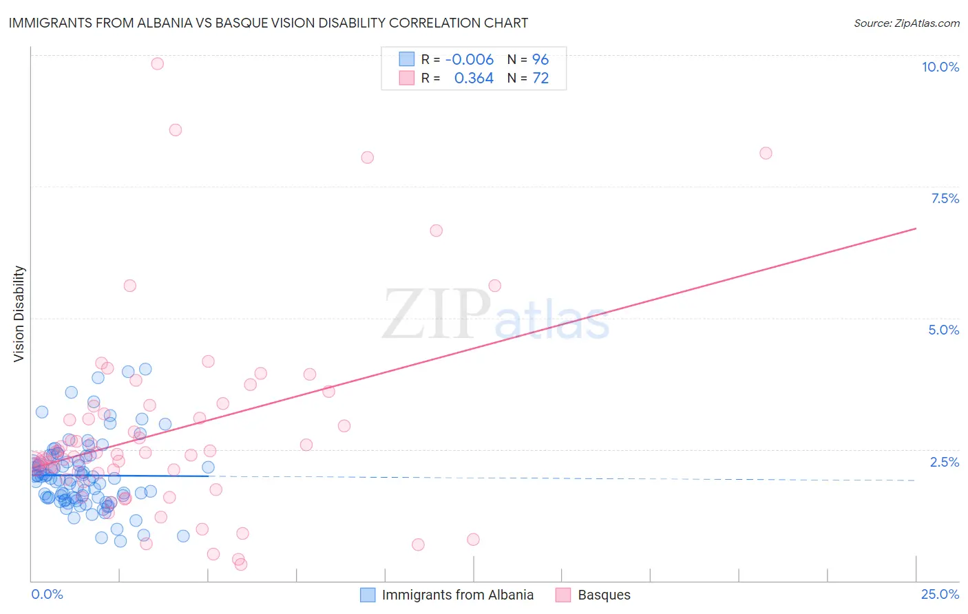 Immigrants from Albania vs Basque Vision Disability