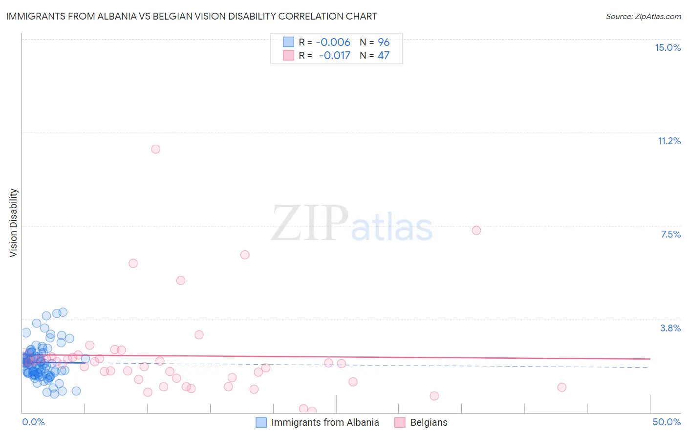 Immigrants from Albania vs Belgian Vision Disability