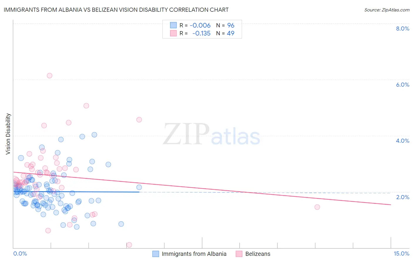 Immigrants from Albania vs Belizean Vision Disability