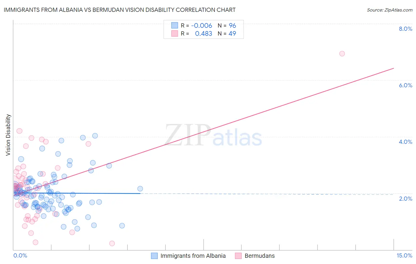 Immigrants from Albania vs Bermudan Vision Disability