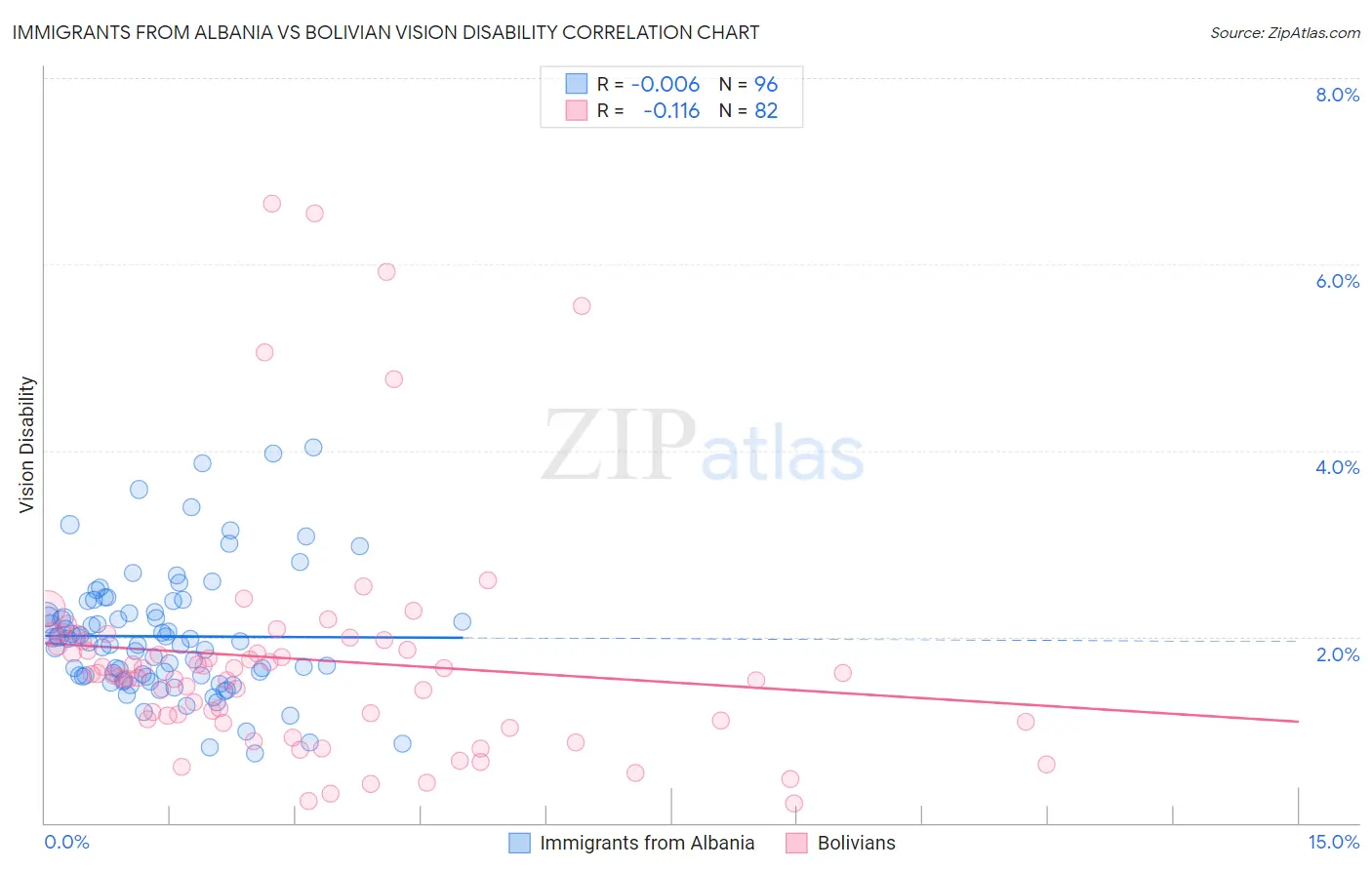 Immigrants from Albania vs Bolivian Vision Disability