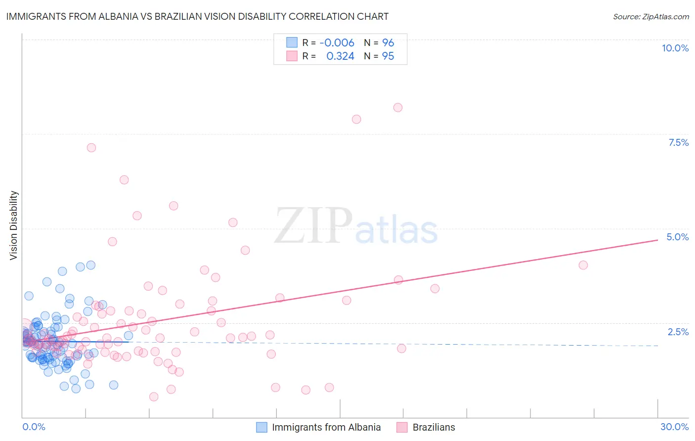 Immigrants from Albania vs Brazilian Vision Disability