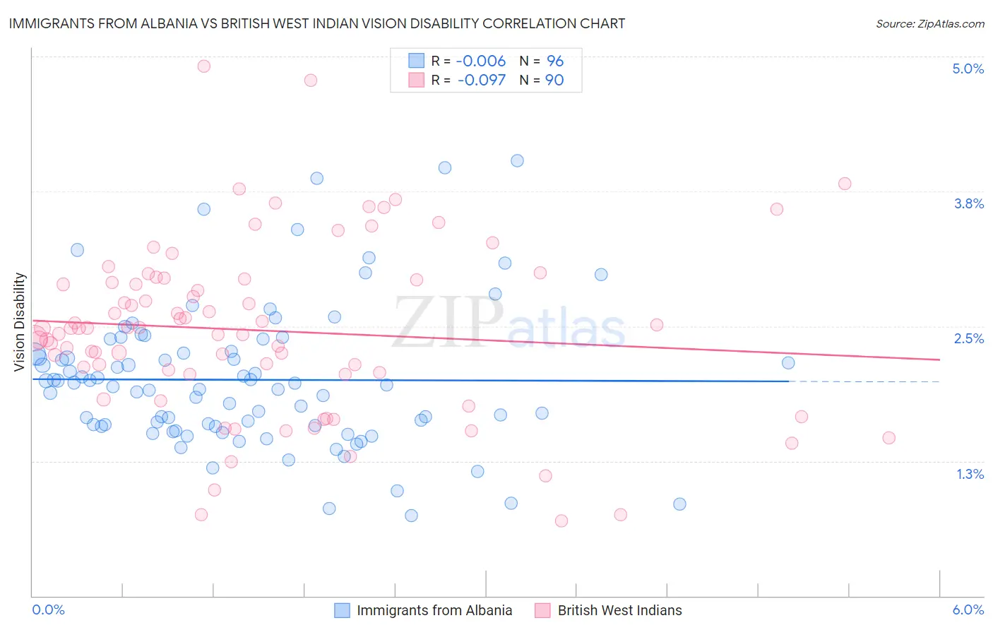 Immigrants from Albania vs British West Indian Vision Disability