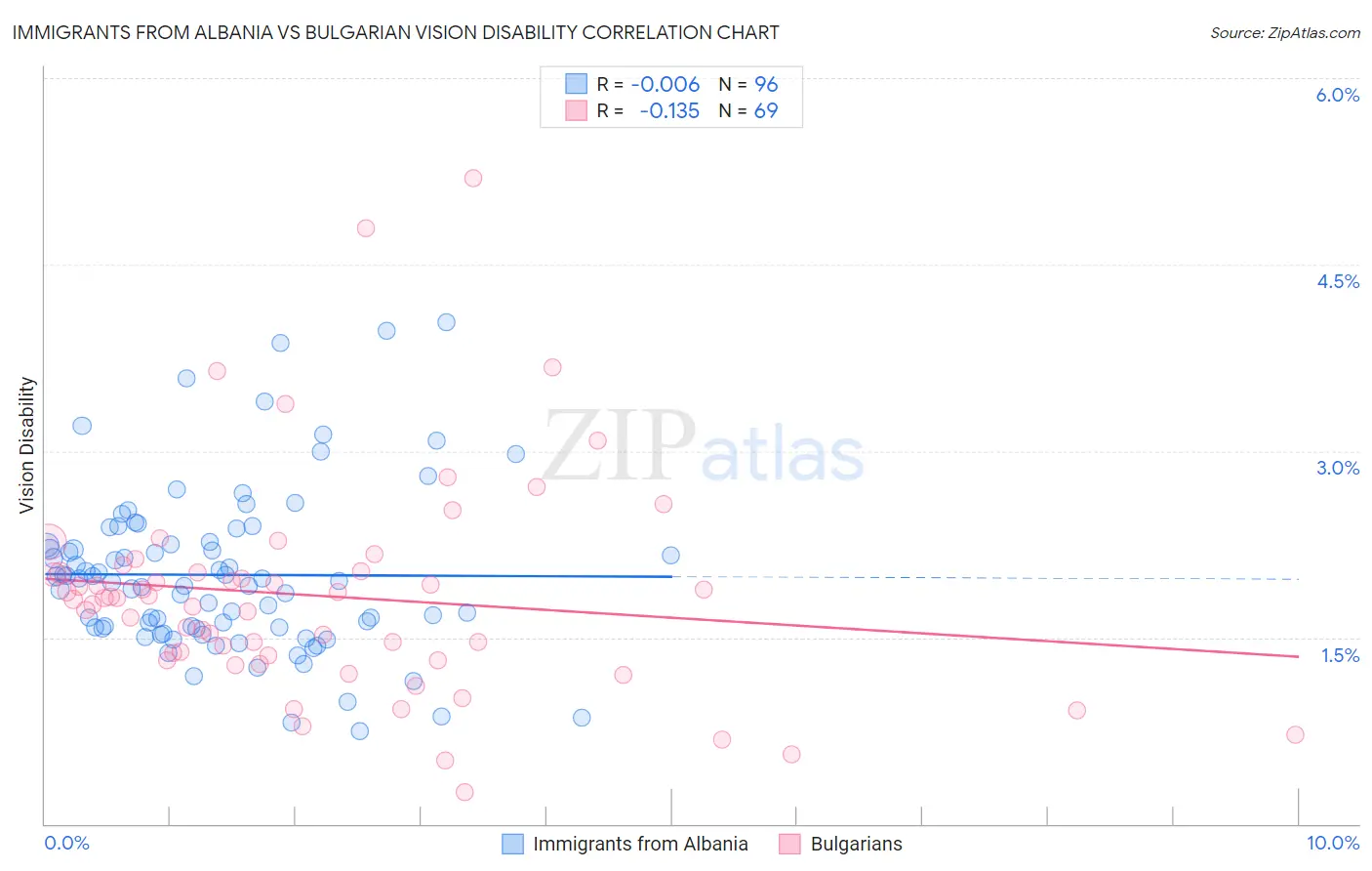 Immigrants from Albania vs Bulgarian Vision Disability