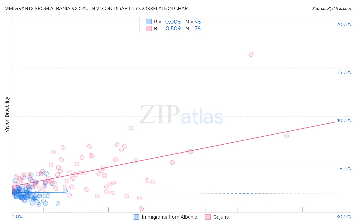 Immigrants from Albania vs Cajun Vision Disability