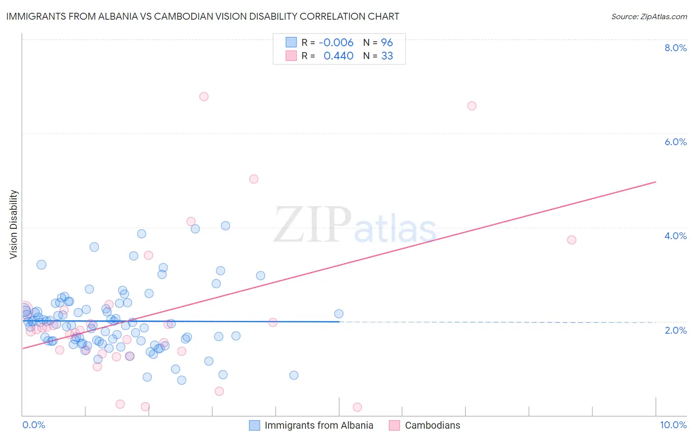 Immigrants from Albania vs Cambodian Vision Disability