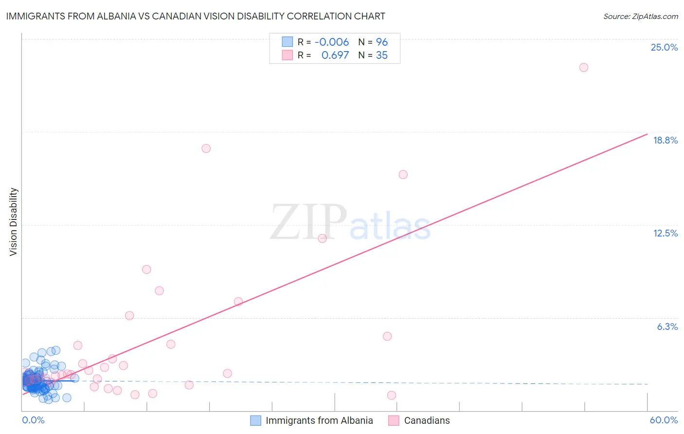 Immigrants from Albania vs Canadian Vision Disability