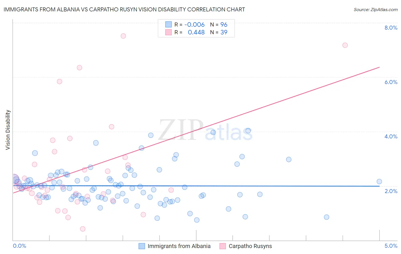Immigrants from Albania vs Carpatho Rusyn Vision Disability