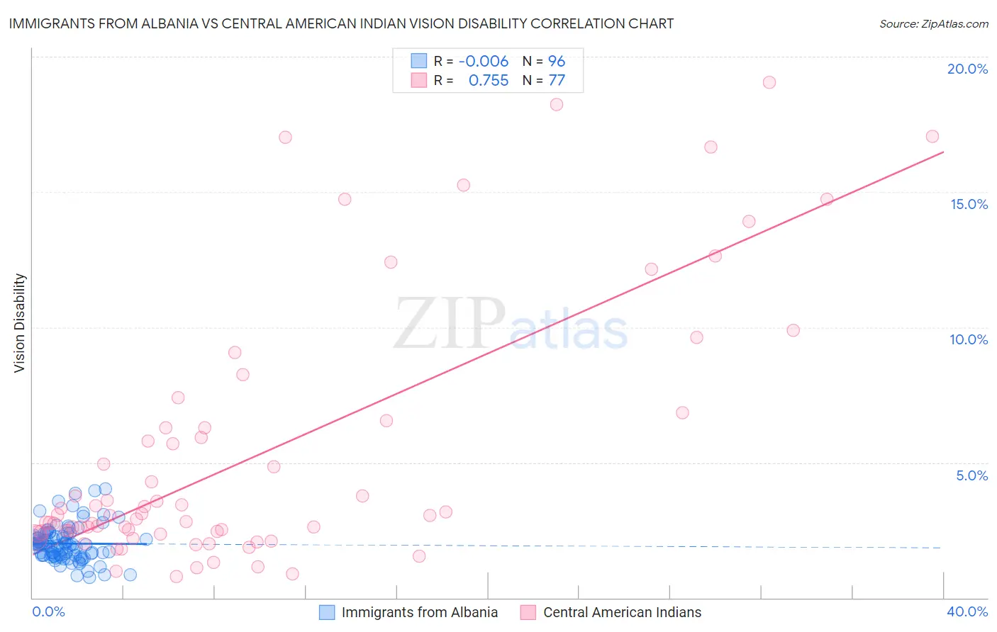 Immigrants from Albania vs Central American Indian Vision Disability
