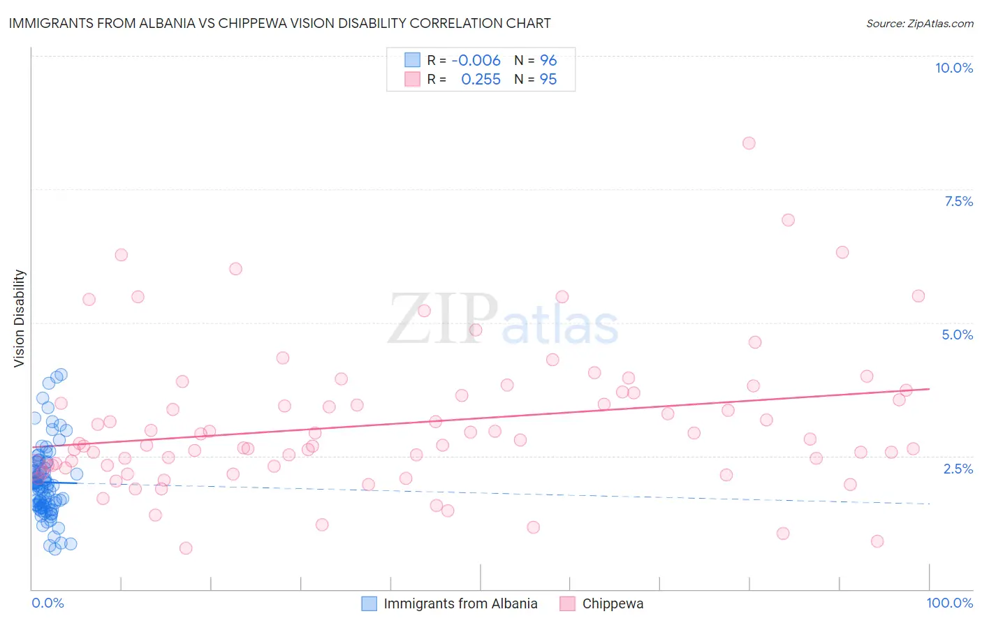 Immigrants from Albania vs Chippewa Vision Disability
