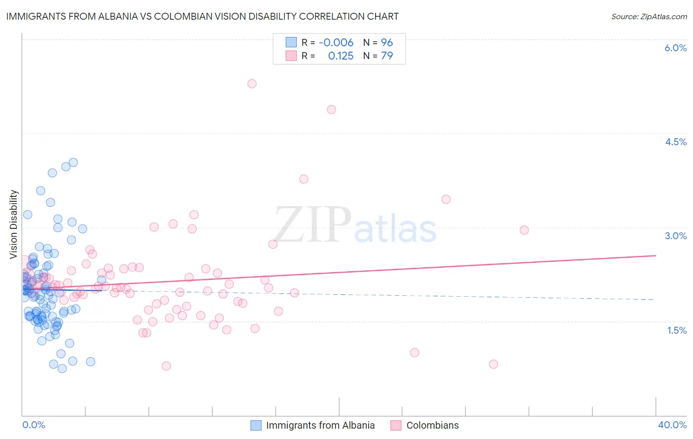 Immigrants from Albania vs Colombian Vision Disability