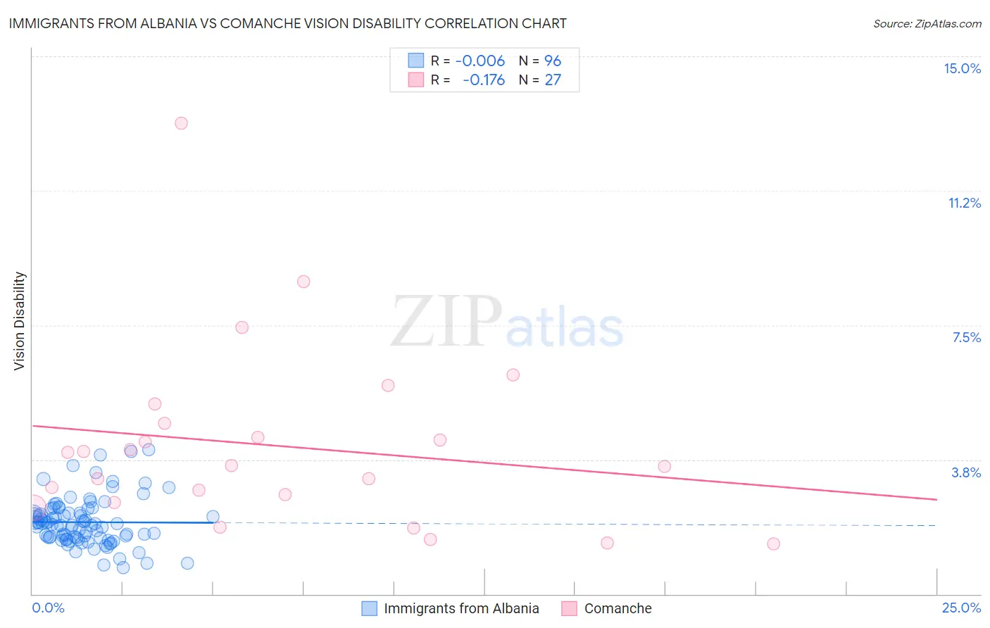 Immigrants from Albania vs Comanche Vision Disability