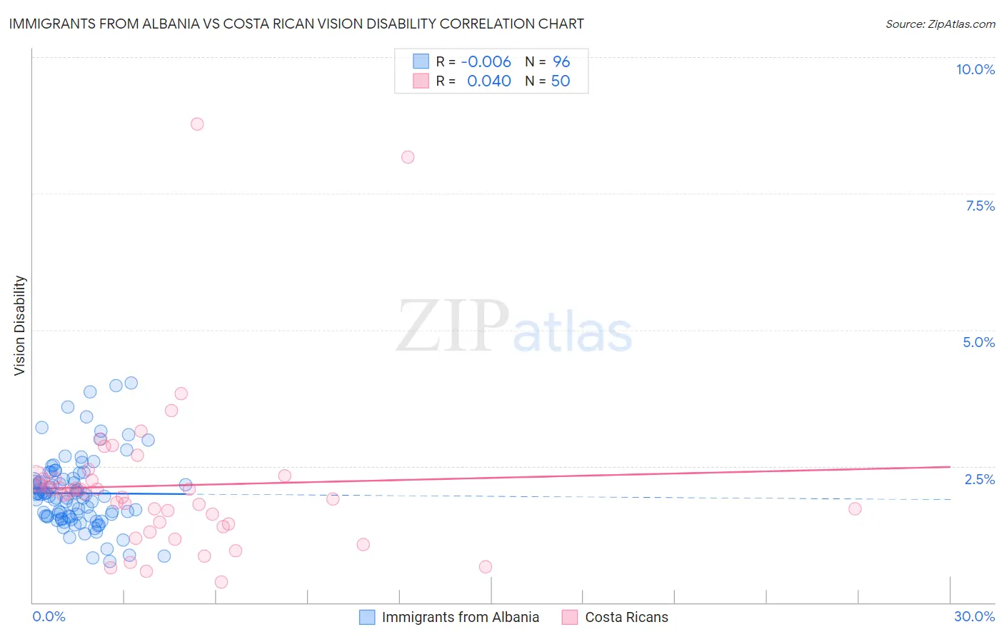 Immigrants from Albania vs Costa Rican Vision Disability
