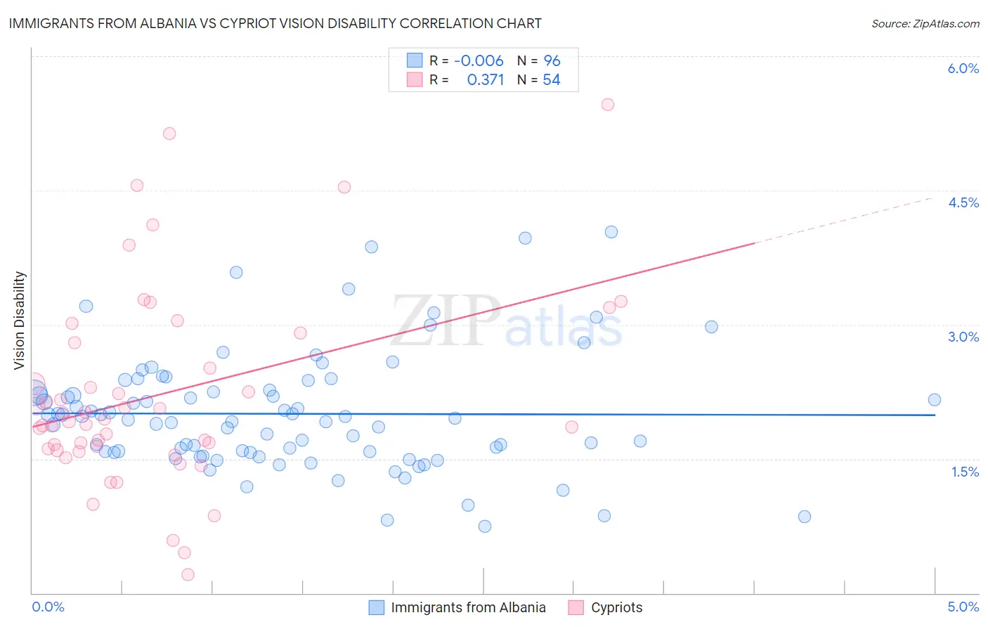 Immigrants from Albania vs Cypriot Vision Disability