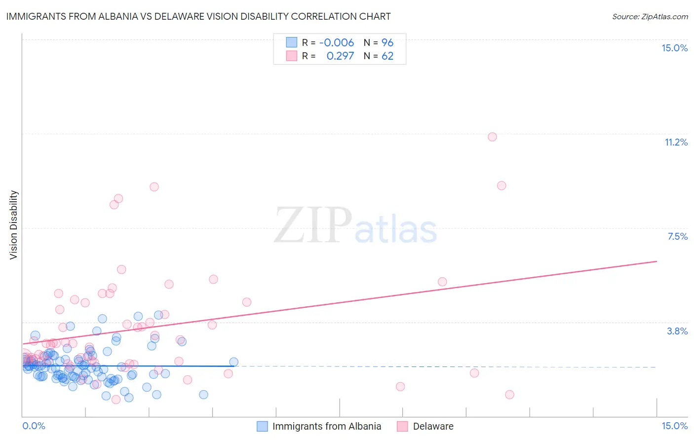 Immigrants from Albania vs Delaware Vision Disability